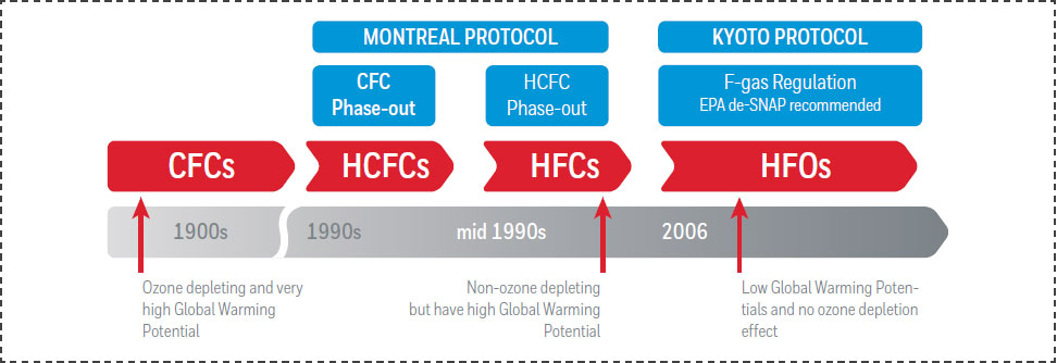 Montreal protocol